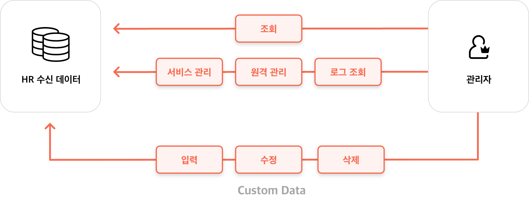 관리자 기능