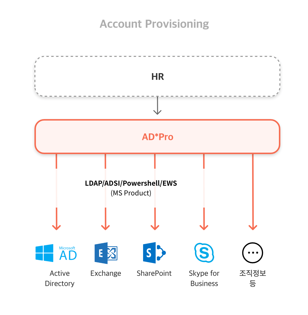 Microsoft 서버 제품군에 대한 계정 Provisioning 지원